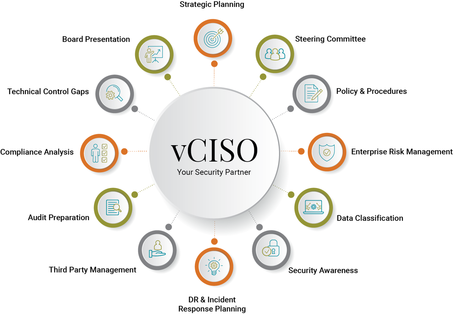 vCISO Overview